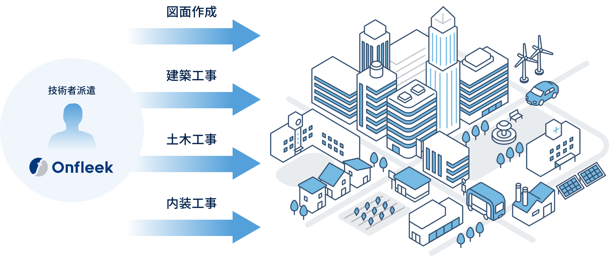 図面作成、建築工事、土木工事、内装工事など、現場に合わせた技術者をOnfleekが派遣している図。