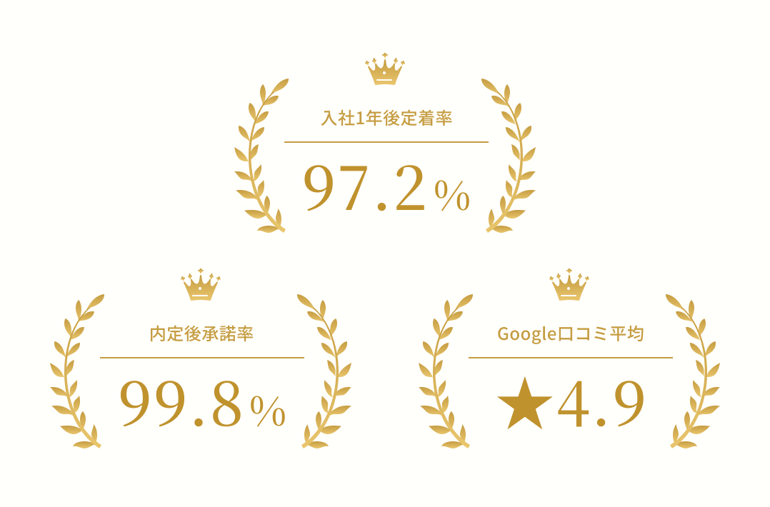 入社1年後定着率97.2%、内定後承諾率99.8%、Google口コミ平均星4.9点