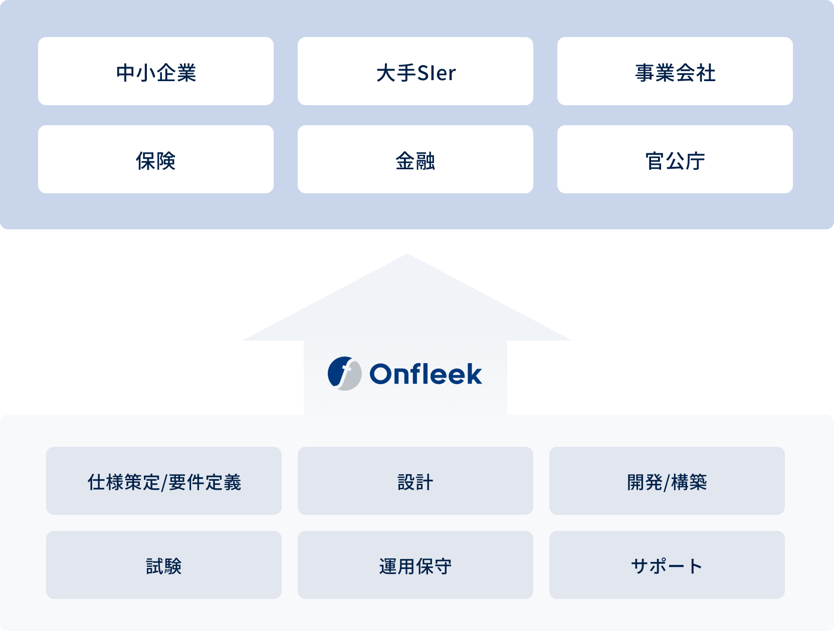 仕様策定・要件定義、設計、開発・構築、試験、運用保守、サポート等のサービスをOnfleekが提供している図。提供先は、中小企業、大手SIer、事業会社、保険、金融、官公庁など